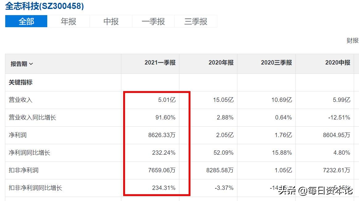 “淘金”全志科技：股价2月翻番净利增232%阿里华为加持仍低估？