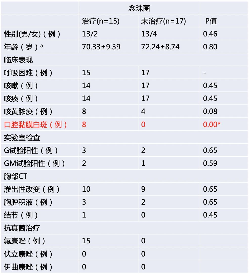慢阻肺患者合并真菌感染,慢阻肺和真菌定植有关系吗