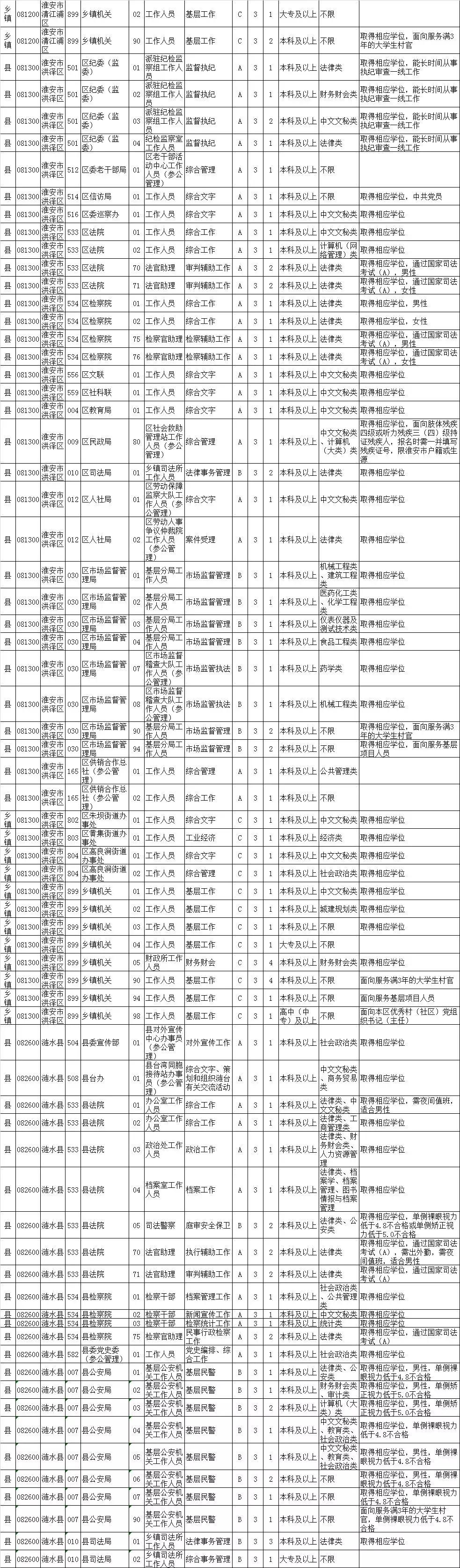 淮安公务员考试录用公告,2022淮安市公务员录用名单