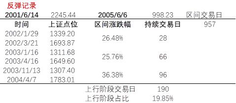 上证指数历史记录,牛熊更替周期