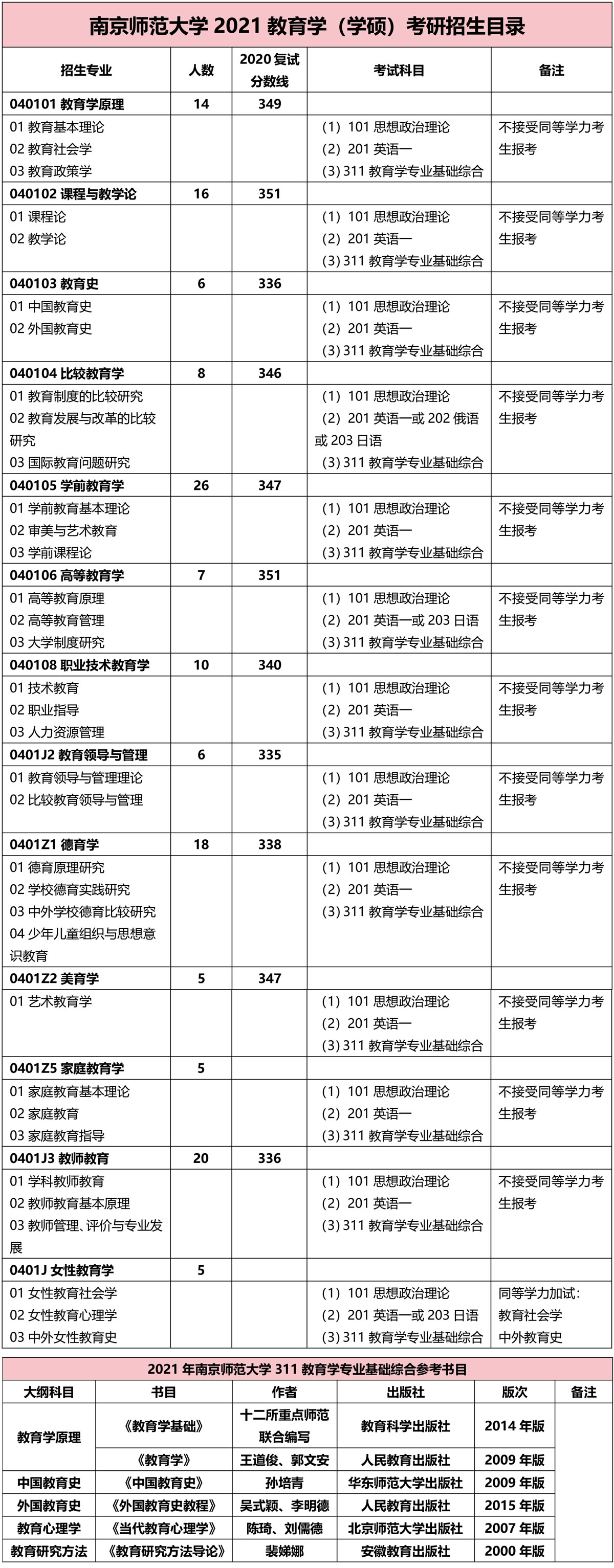 南京师范大学教育学学科专硕,南京师范大学教育学专硕