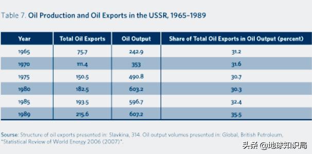 苏联霸权的演变过程,苏联石油危机原因