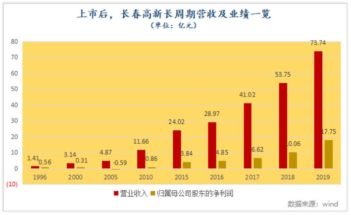 如何像机构一样理解长春高新的长跑