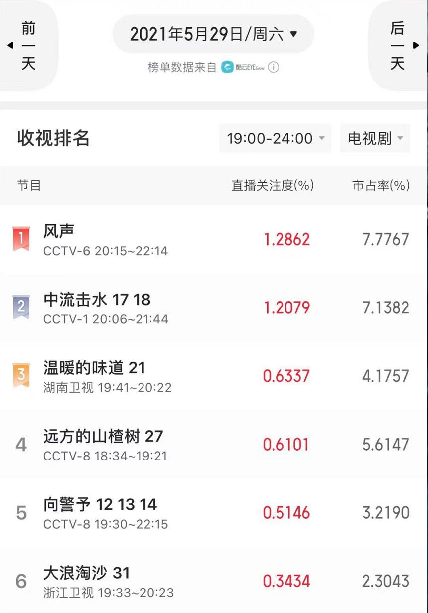 靳东新剧收视率飙升,靳东新剧收视率全网第一