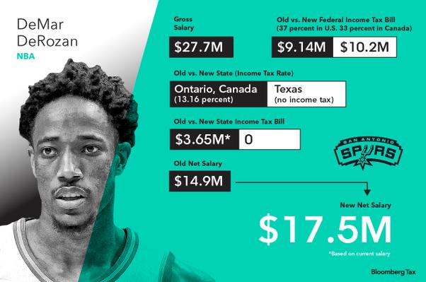 nba底薪球员实际到手的薪水,nba球员工资要扣掉多少税