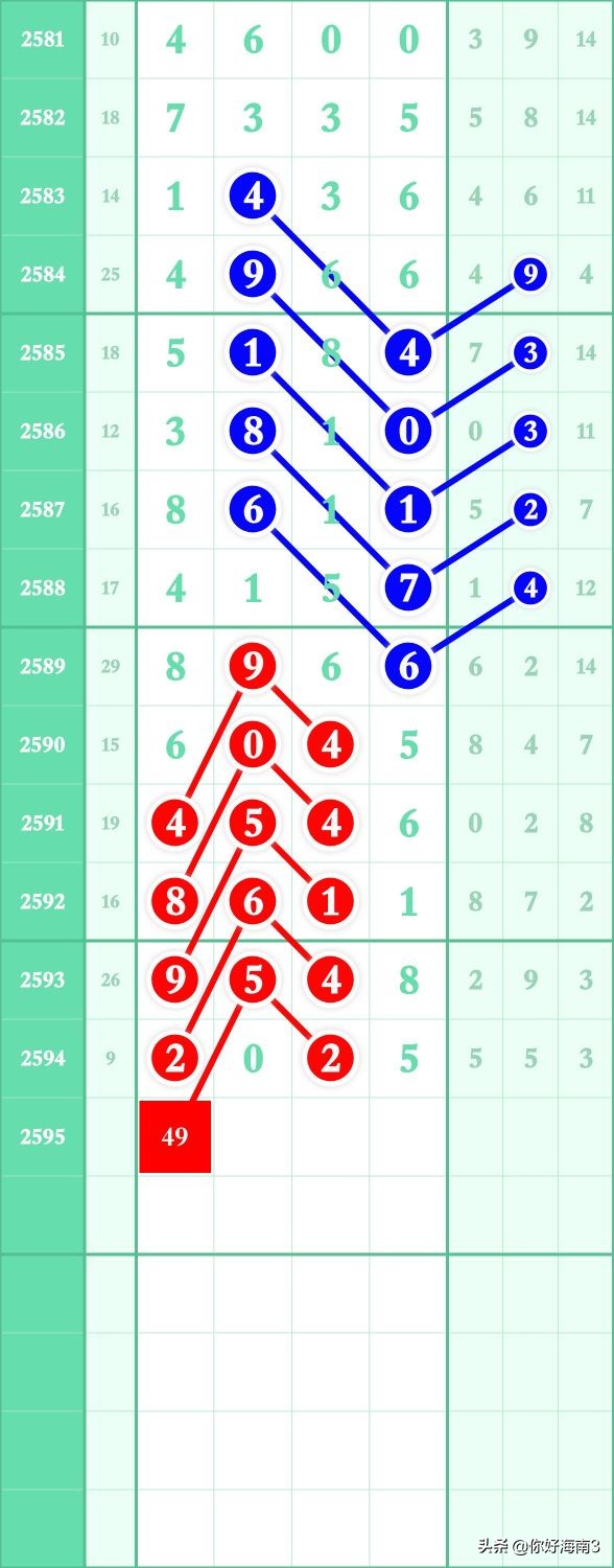 6月5日七星彩头尾预测,七星规律预测分析第2196期
