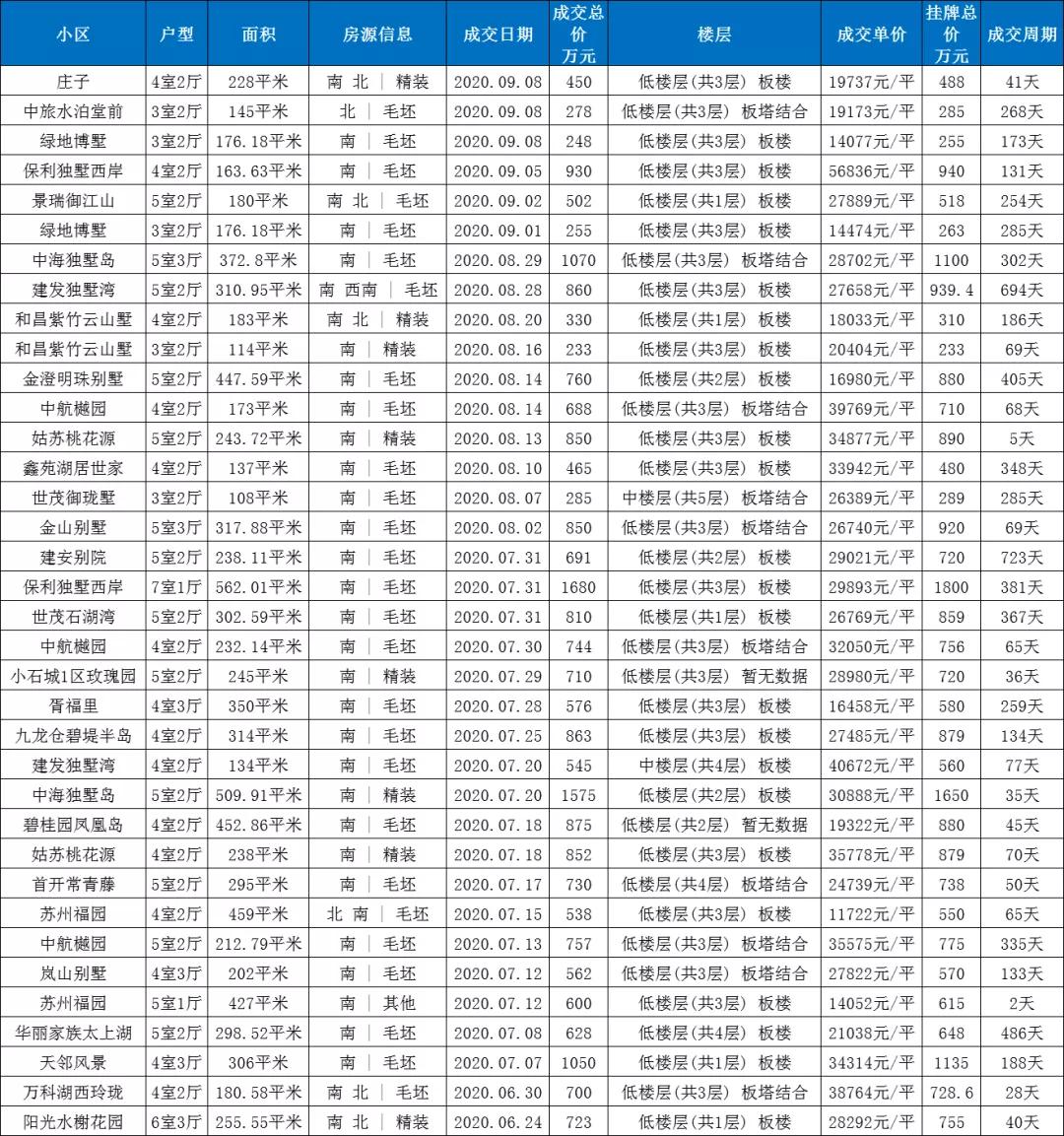 最新发布苏州总价100多万的别墅,苏州目前最火的别墅