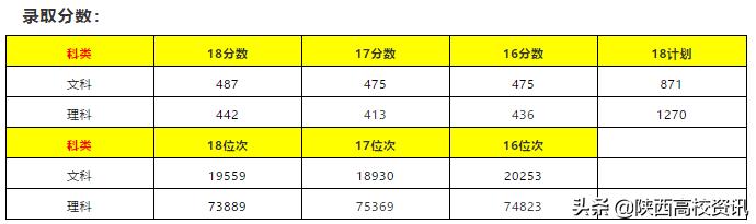 陕西二本填志愿可以报几所院校,陕西三本志愿允许报多少个学校