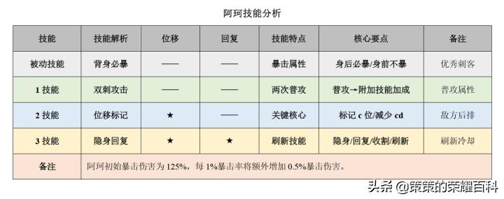 王者荣耀：国服榜一阿轲深度教学（三套连招/抓人细节/进场思路）