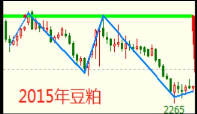 期货出现周线级别趋势的前提,期货周线趋势往前看多久