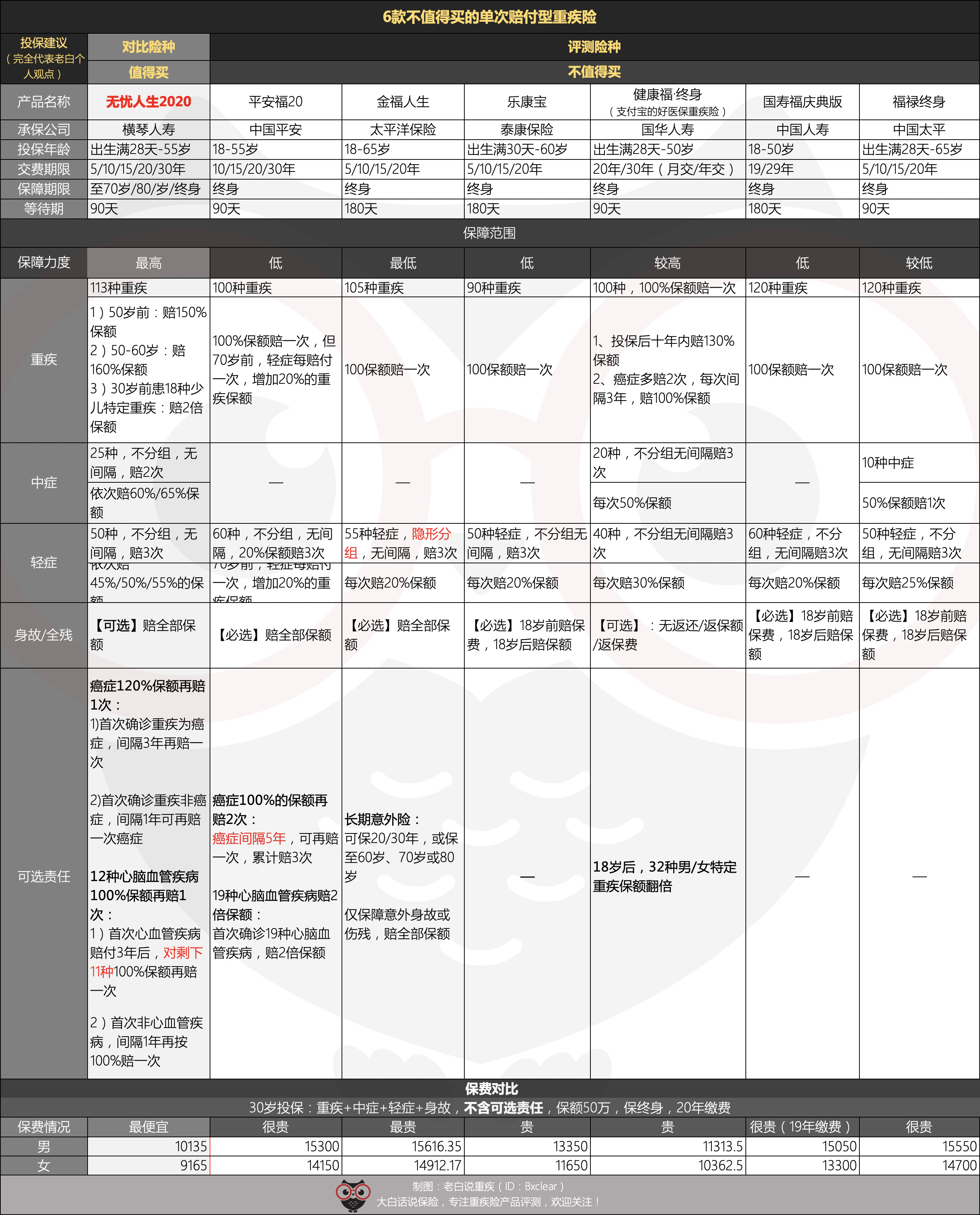 2020年重疾险排行榜友邦,友邦和平安成人重疾险