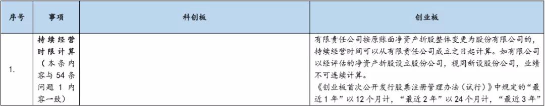 基金科创板和创业板,创业板科创板新三板