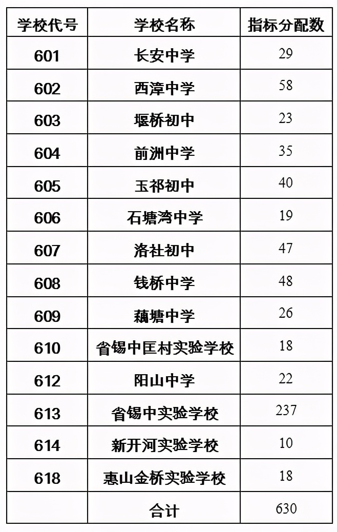 鑷富鎷涚敓鍚嶉鍒嗛厤甯傚尯缁熸嫑,楂樹腑鍒嗛厤鐢熻嚜涓绘嫑鐢熷拰缁熸嫑鍖哄埆