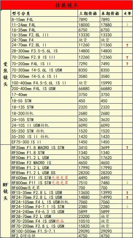 a7一年贬值多少,索尼a7r4是目前最好的相机吗