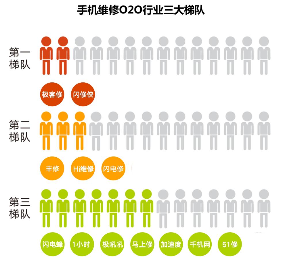 o2o模式的手机维修公司,手机售后维修行业未来趋势