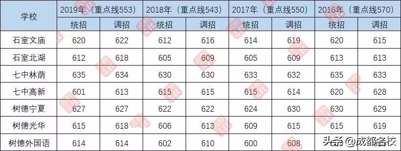 成都四七九中考录取分数线,2021成都四七九中考录取分数线