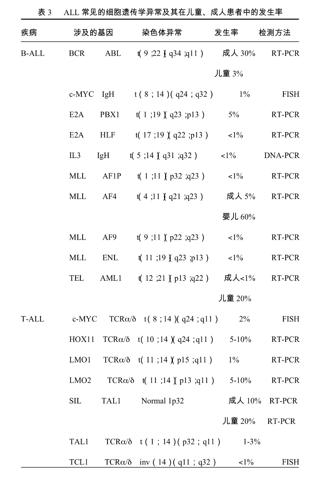 成人急性淋巴白血病最佳治疗方案,急性淋巴细胞白血病指南2020