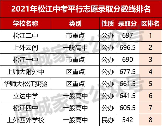 2023高中分数线上海,2019上海黄浦高中录取分数线