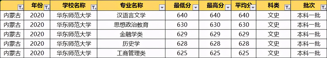 华东师范大学2020录取专业分数线,华东师范大学各专业录取分数