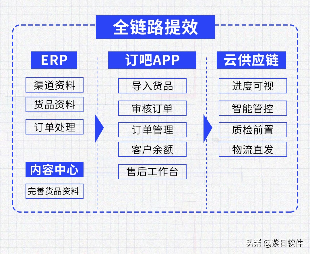 紫日智能配货怎么使用,紫日软件代理