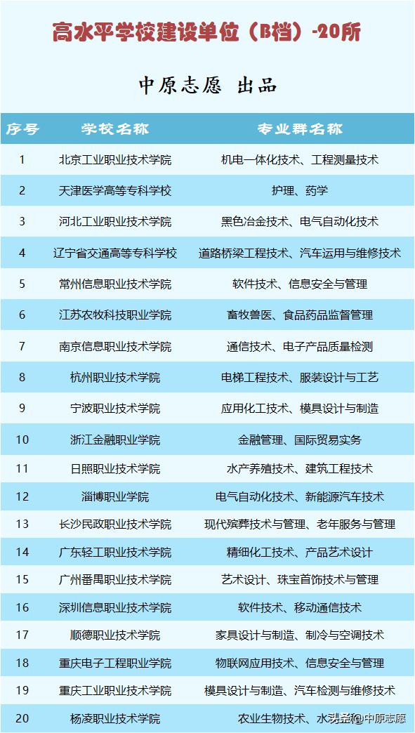 双高计划专科院校名单及专业组,双高计划的高职专科有哪些