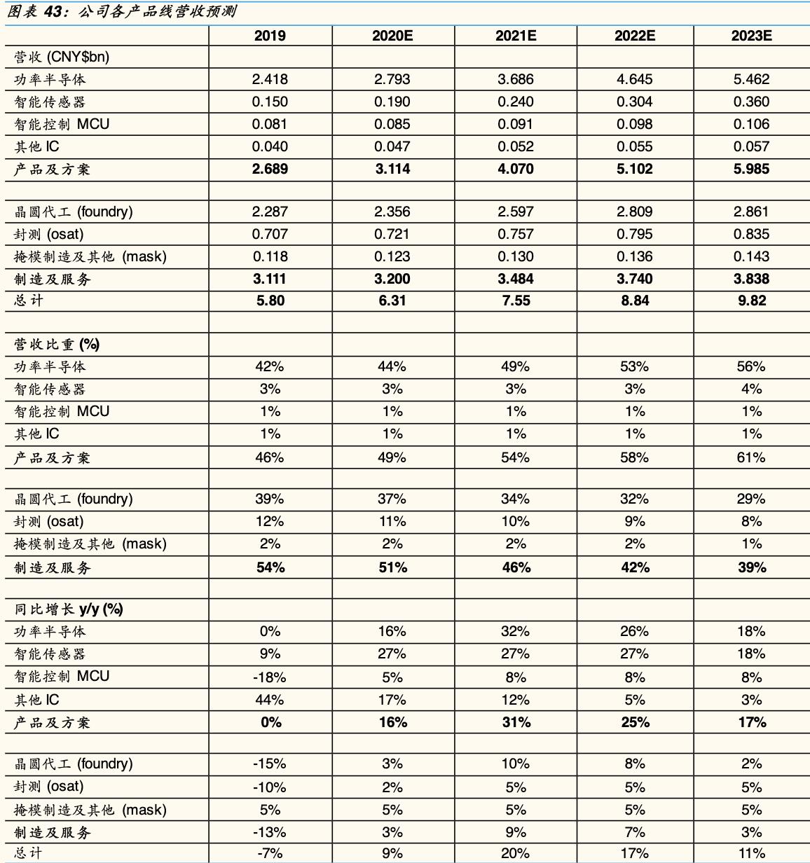 【估值分析】华润微：瞄准世界一流的IDM模式功率半导体龙头