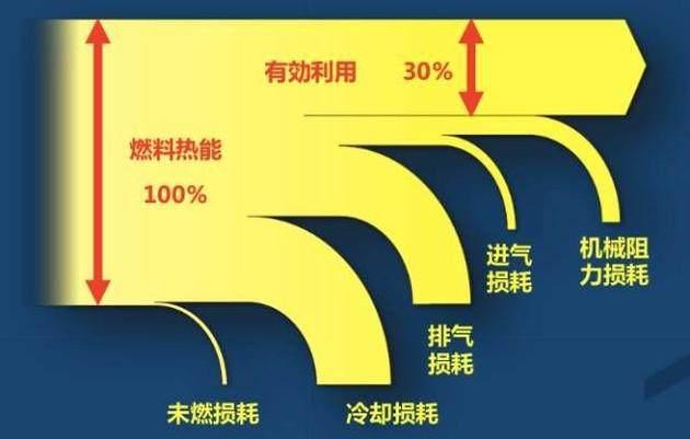 内燃机如何提高热效率,提高内燃机热效率的方法