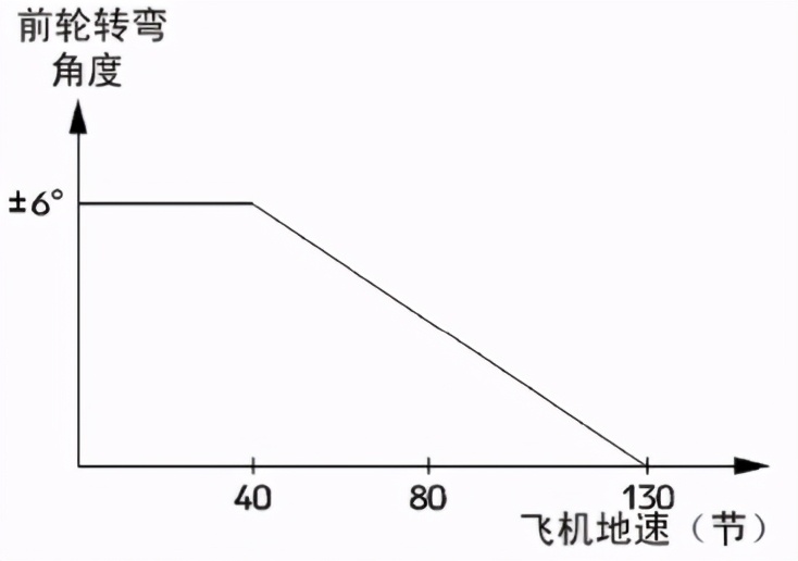 起飞动作教程,起飞操作要领