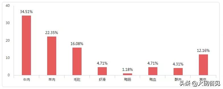 2021年火锅菜品6大趋势：牛肉最受欢迎、组合出品流行