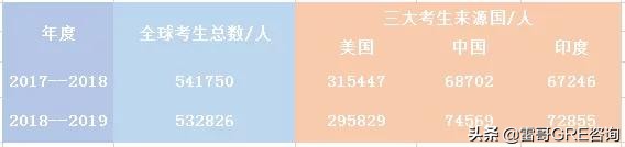 ETS更新GRE年度报告，全球G友考试数据一览（附官方备考建议）