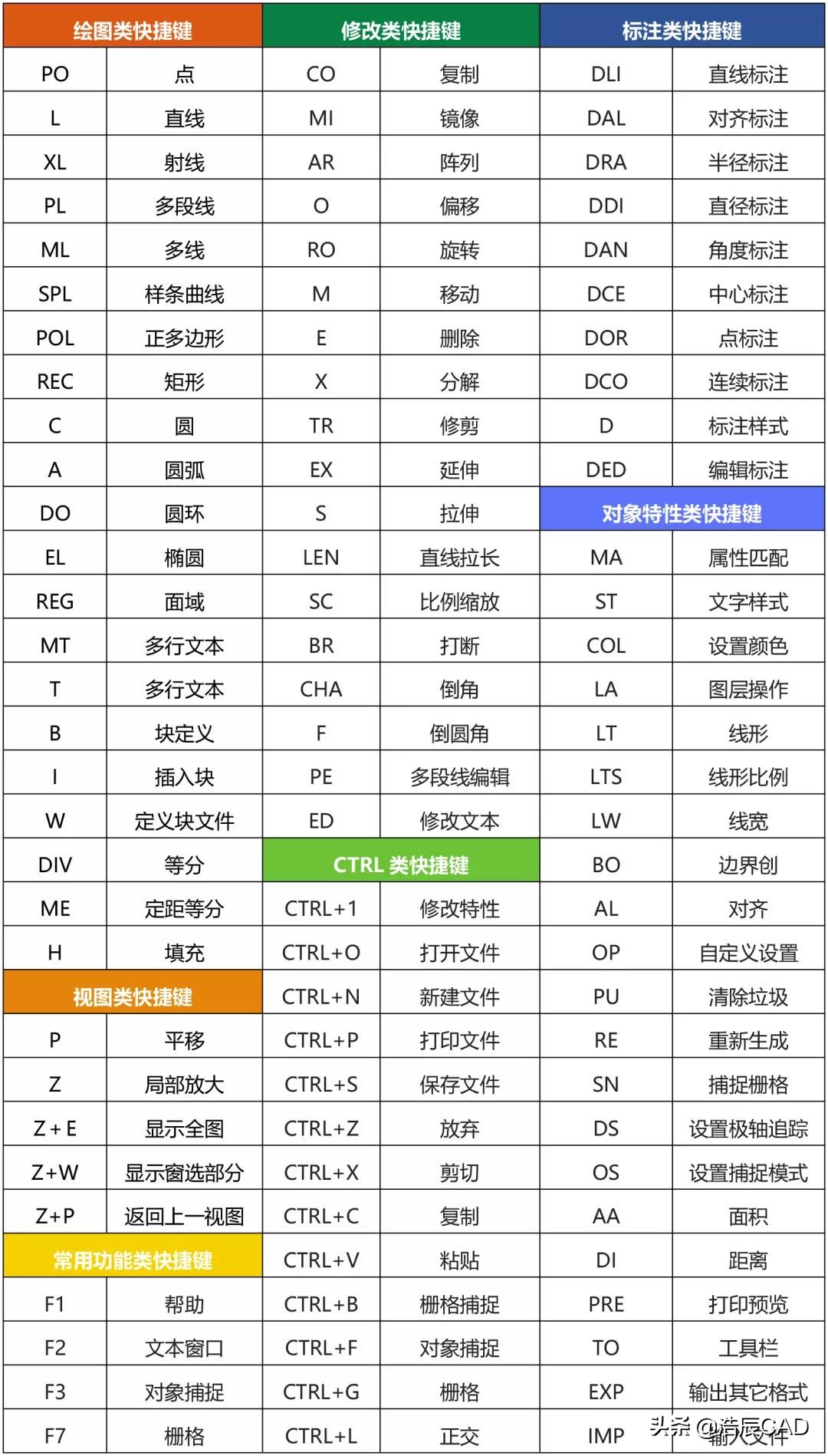 cad绘图中pk是什么快捷键,cad绘图菜单栏调出来快捷键