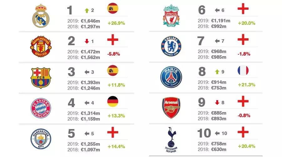 全球最值钱足球俱乐部排名,2023全球最具价值的俱乐部