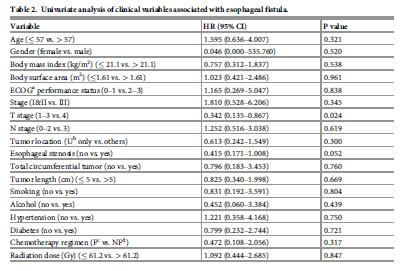 肺鳞癌放疗引起的气管食管瘘,食管鳞状细胞癌放疗并发症