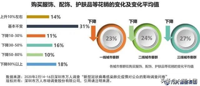 疫情间买10套睡衣？大数据透露女性内衣竟然连续两月订单量超女装