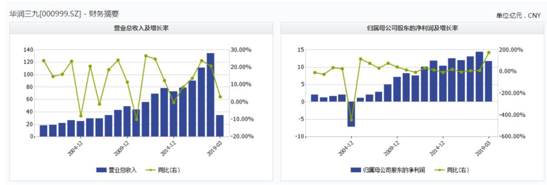 华润三九股价低估,华润三九股价上涨和下跌原因