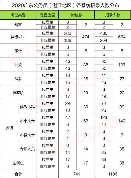 湛江公务员考试条件公示,省考湛江公务员岗位2020