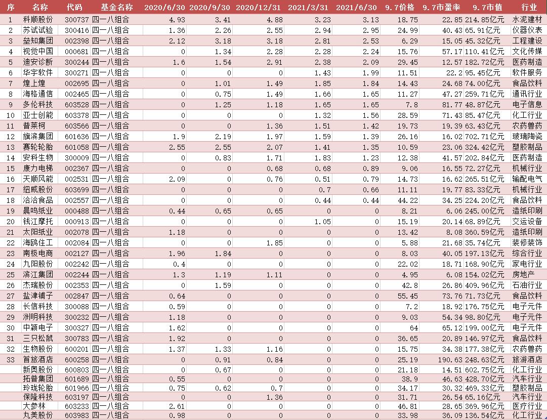 全国社保基金组合最新排名,全国社保基金最新持股排名