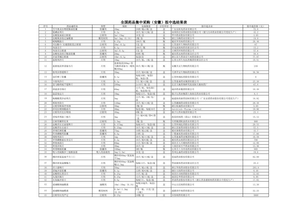 药品降价最新信息,最新降价药品名单