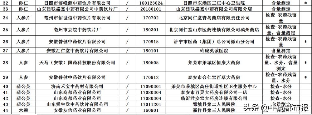 51批次药品不合格,49批次药品不合格依法查处