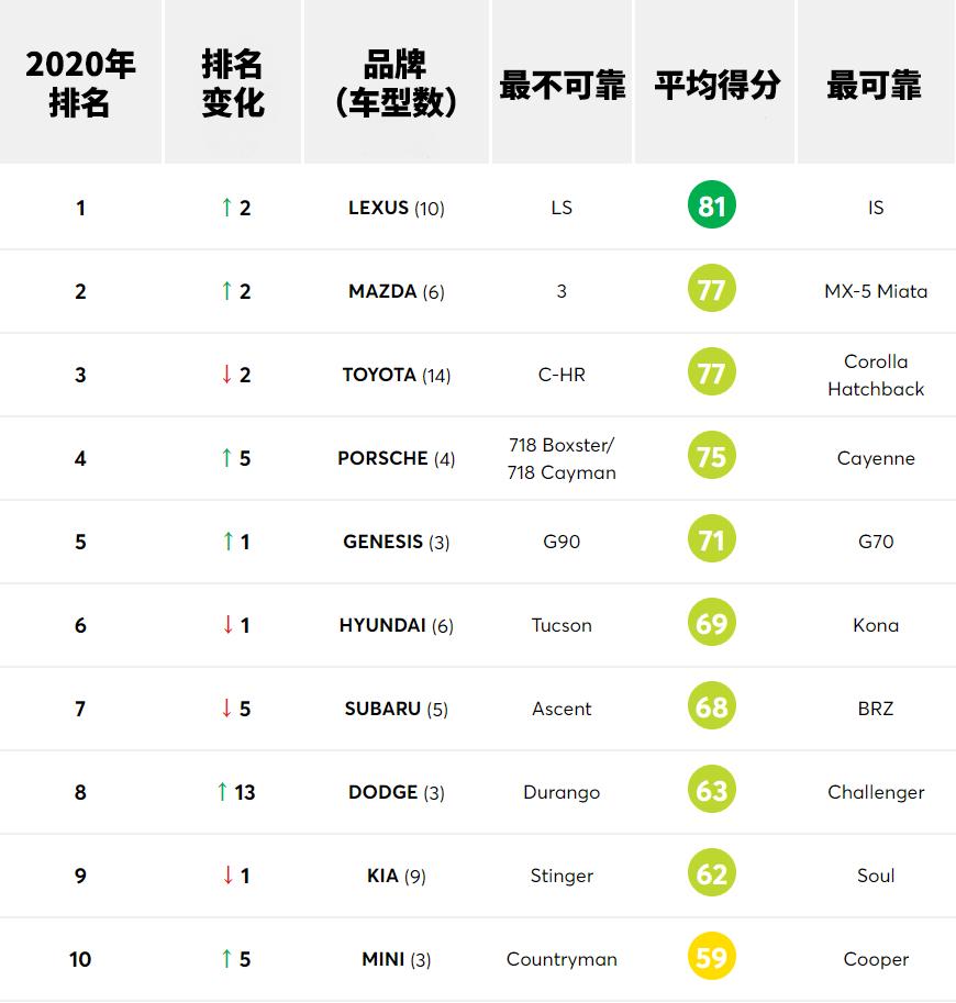 日系车可靠性最好的车型,日系车品牌可靠性排名