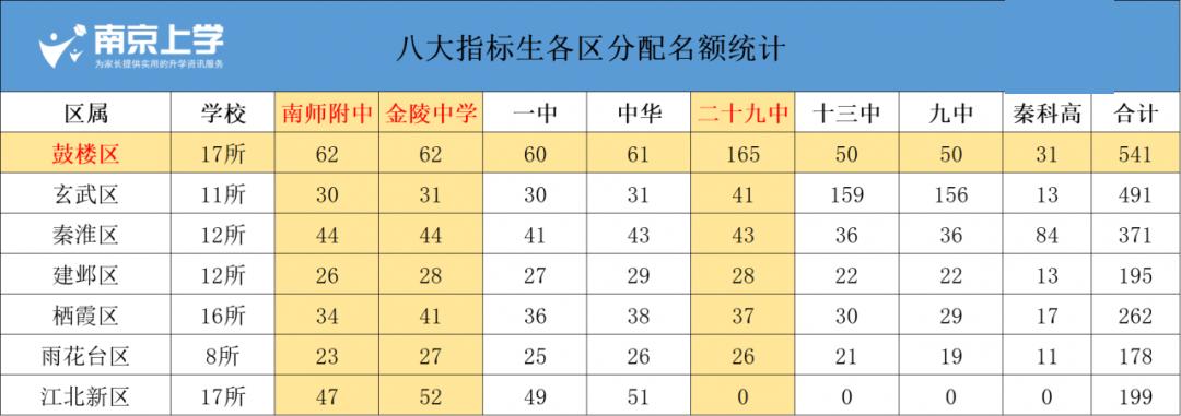 南京各初中六大名校录取比例,南京市六大名校是哪些