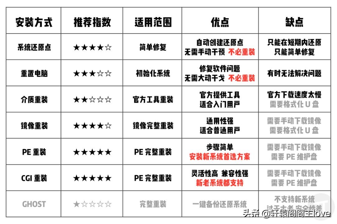 2019年，你要知道的重装Windows系统正确方式
