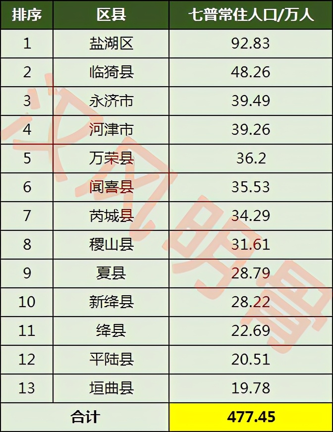 运城13区县人口一览：临猗县48万，稷山县31万