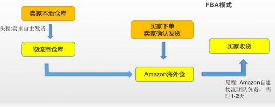 中东亚马逊物流配送一般多少钱,亚马逊美国头程费用明细