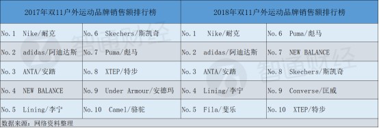 一个双“11”，港股服装业豪赚38个亿