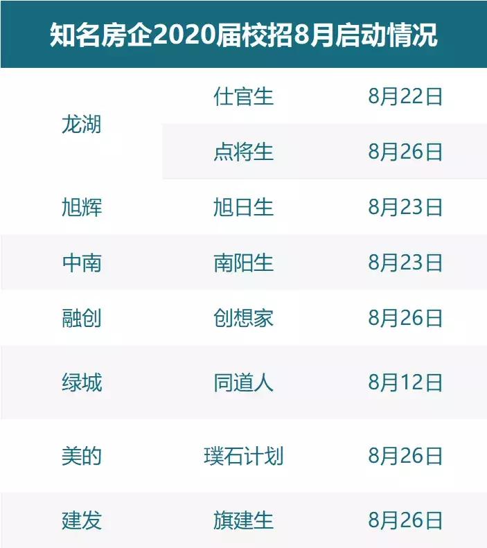 地产2020校招薪资,房地产校招2024