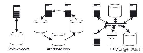 存储网络Day3IO技术,1/2