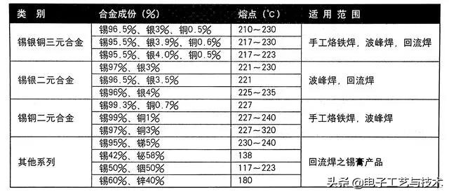 气焊助焊剂配方大全,手工焊接常用的焊料和助焊剂