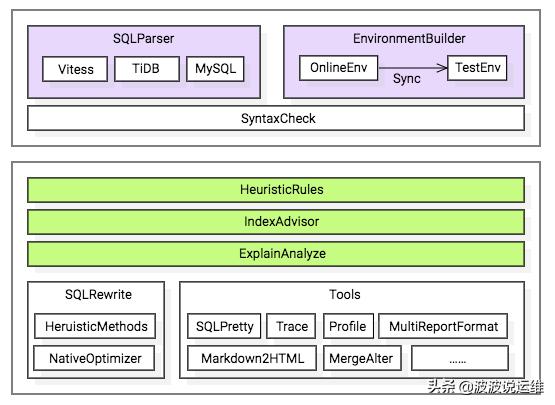 基于小米soar自动化工具一键优化mysql数据库复杂sql