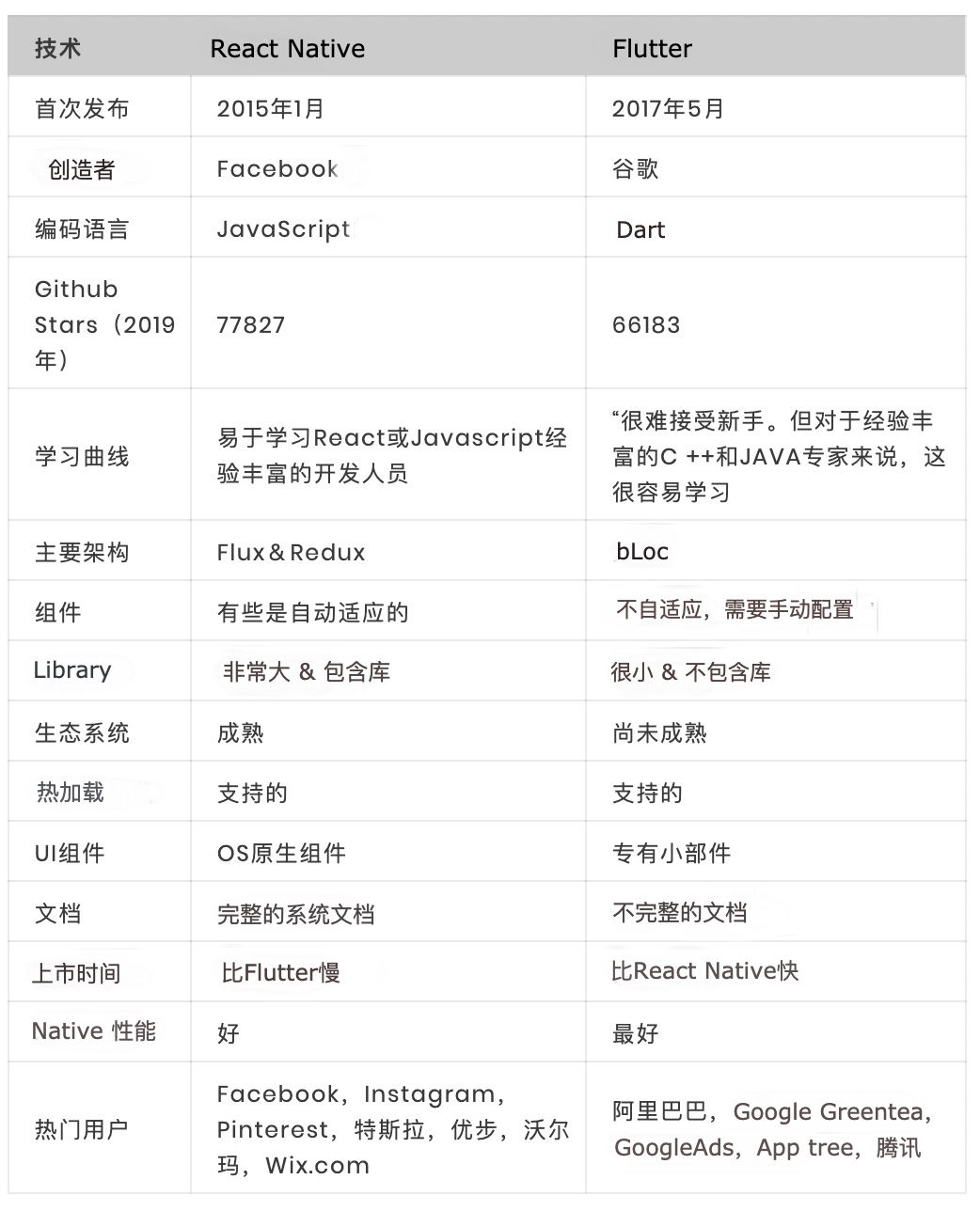 FlutterVSReactNative，应该选哪个？